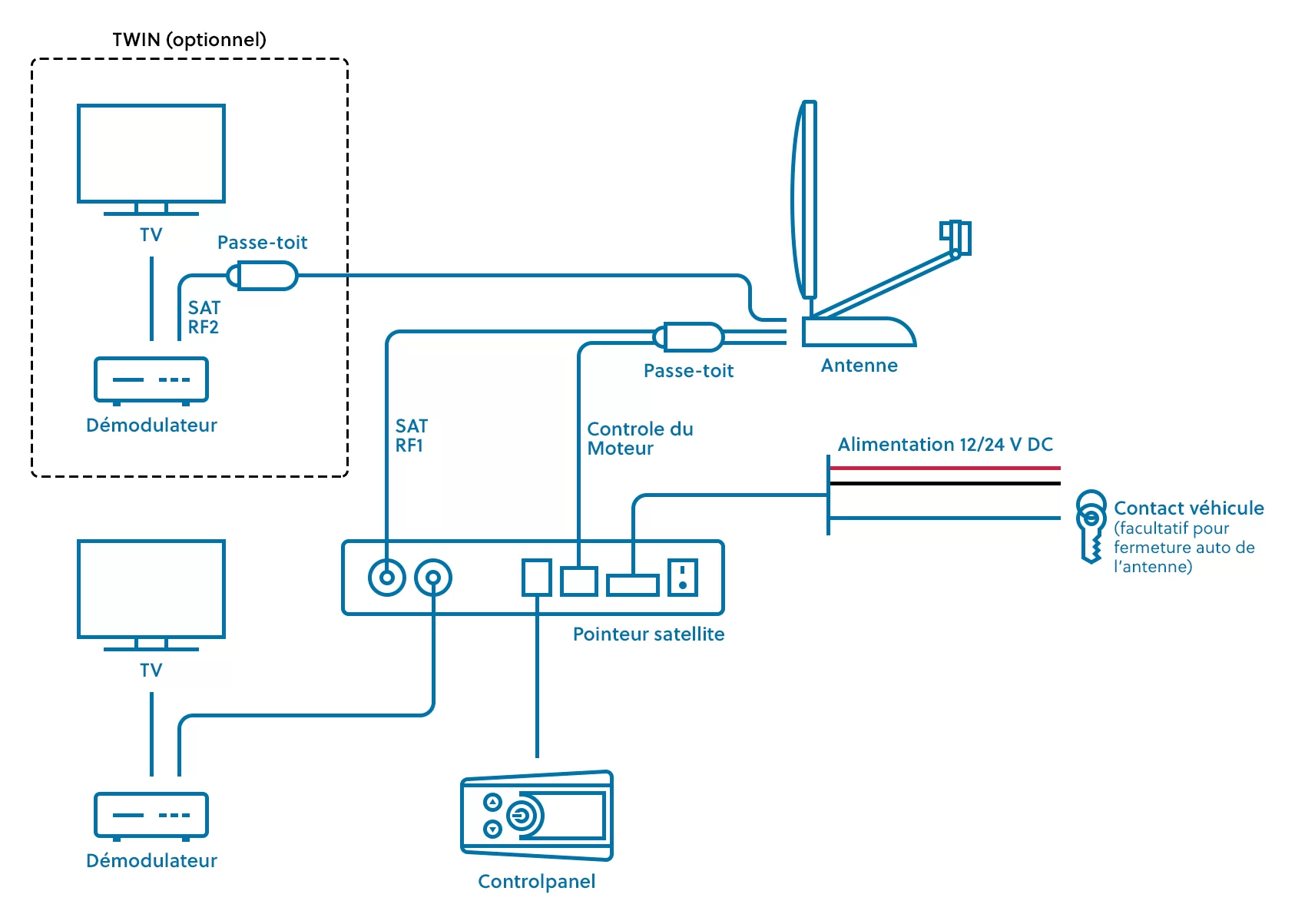 Antenne TV Camping car