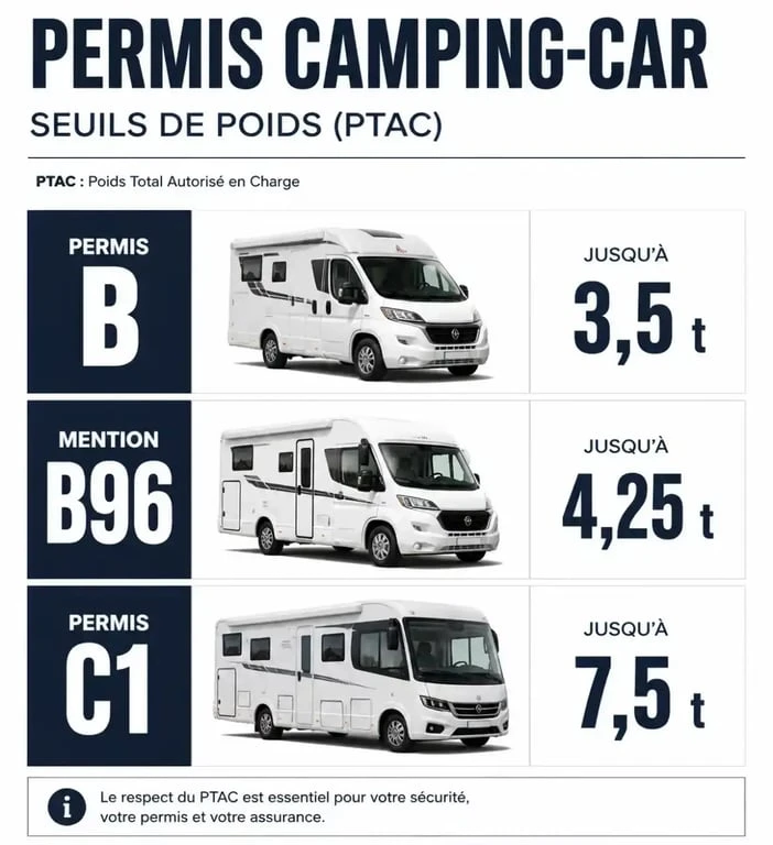 Infographie des seuils de poids pour le permis camping-car